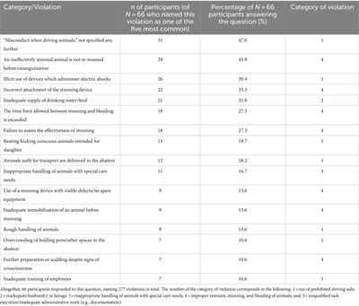 Animal welfare at German abattoirs: insights into the occurrence of violations against laws and regulations from official veterinarians and judicial decisions